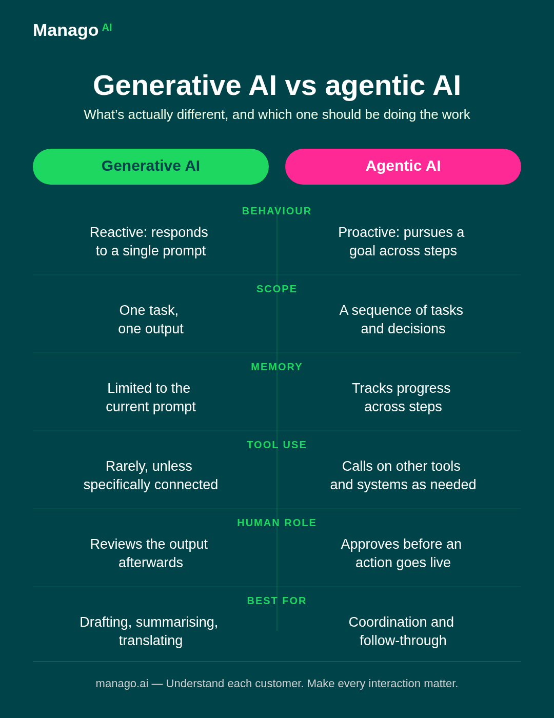 agentic ai vs generative ai infographic