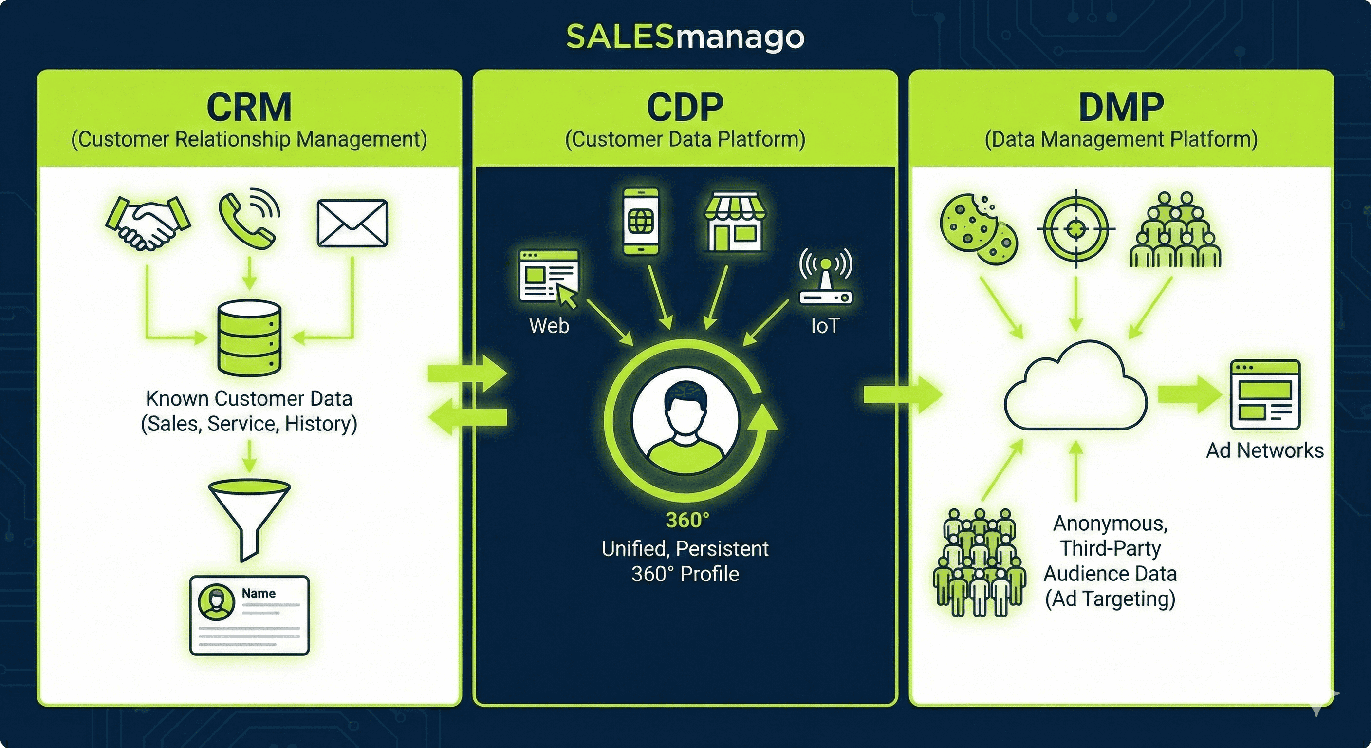 crm vs. cdp vs. dmp