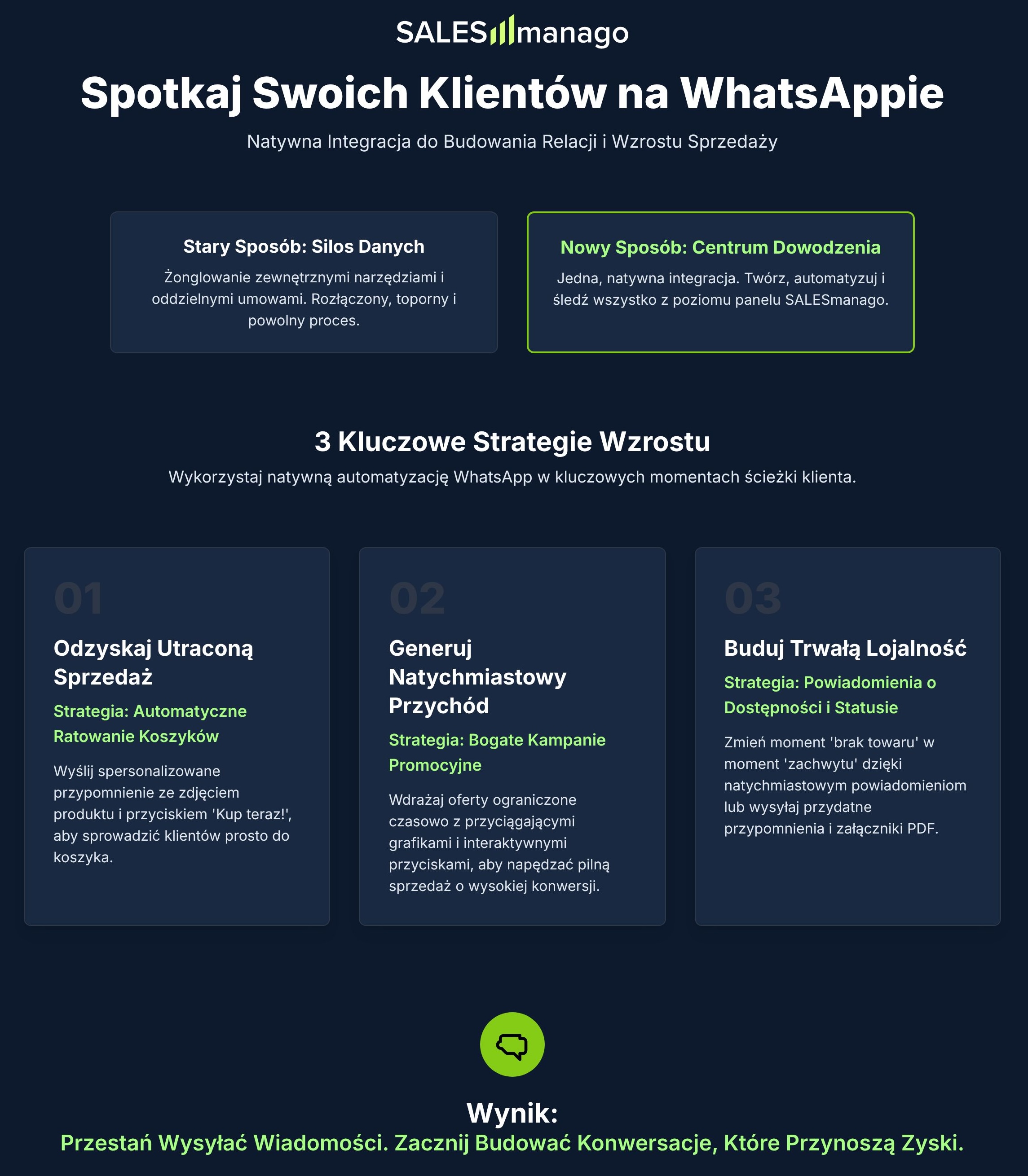 integracja whatsapp salesmanago infografika