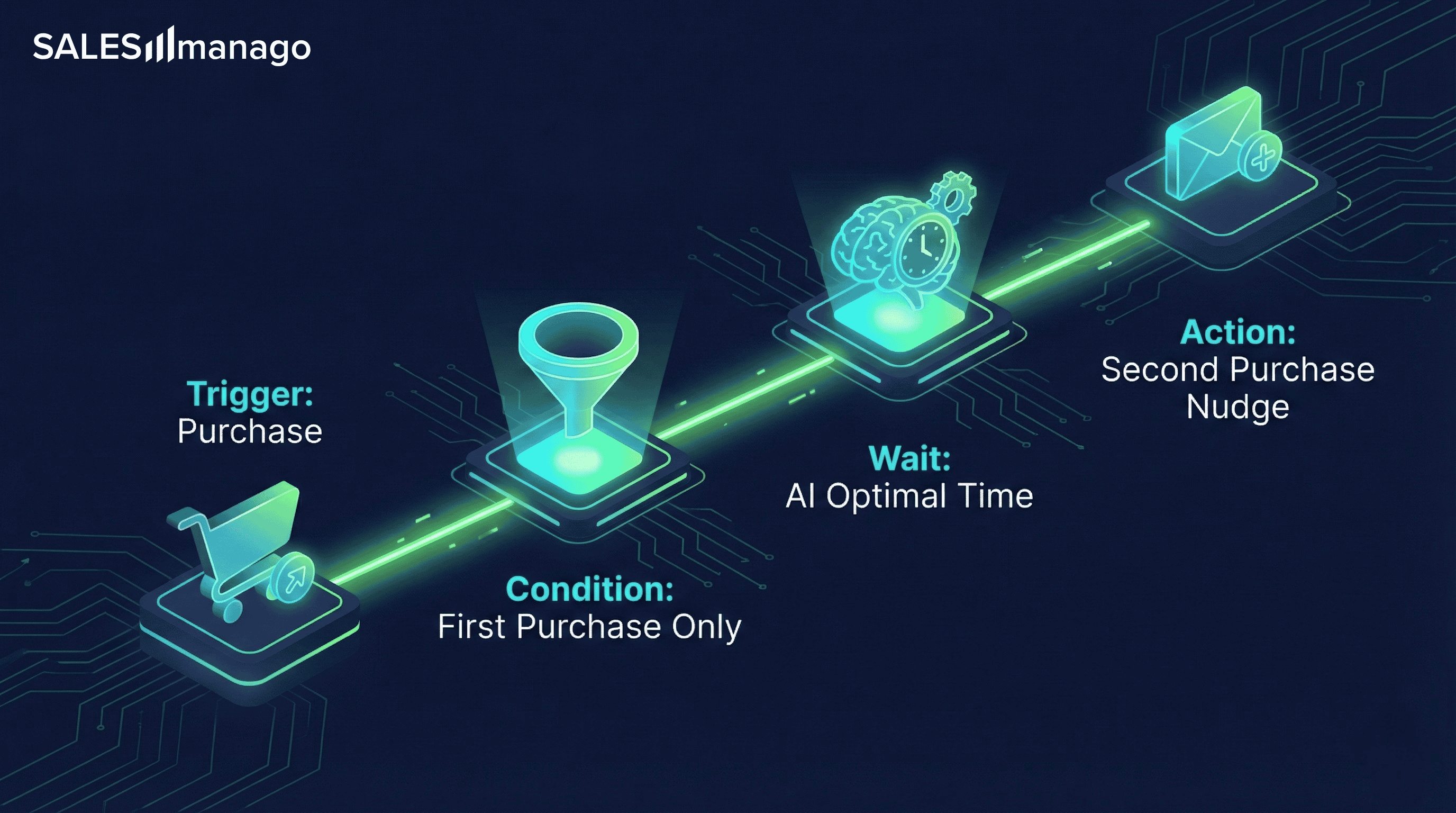 workflow clv