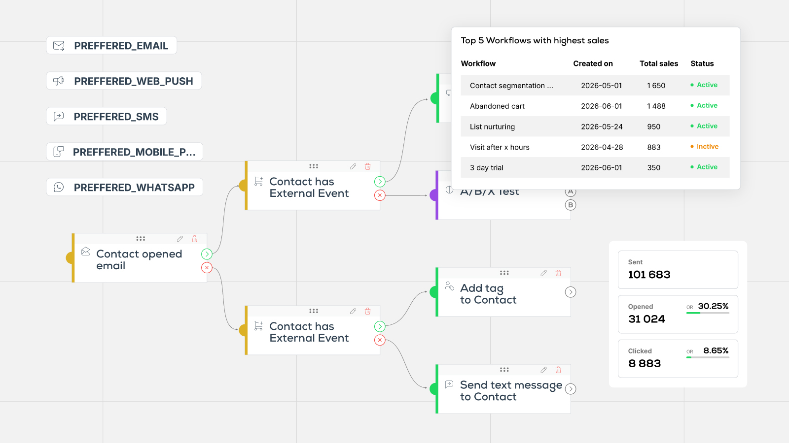 Email Automation & Omnichannel