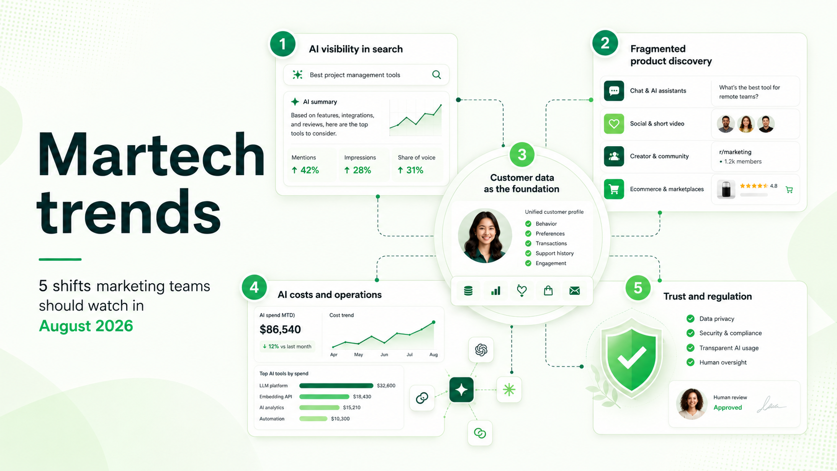 martech trends august 2026 infoimage